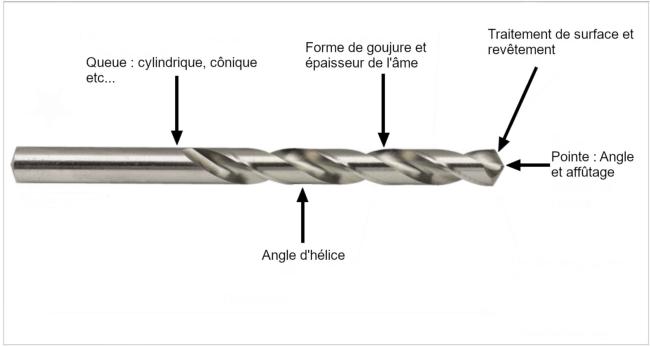 Description d'un foret la maison du taraud