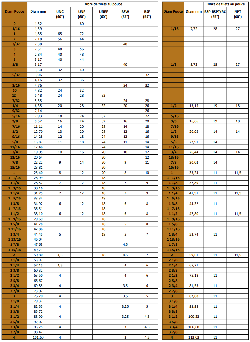 Tableau de conversion 