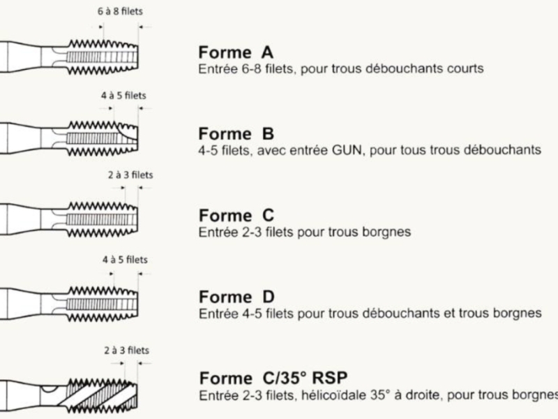 Les différents types d'Entrée des Tarauds machine et Taraud main